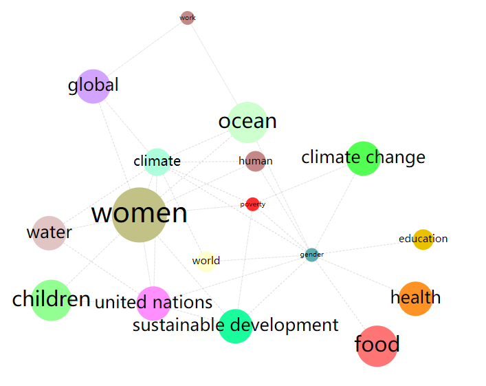 research work on ai for sdgs